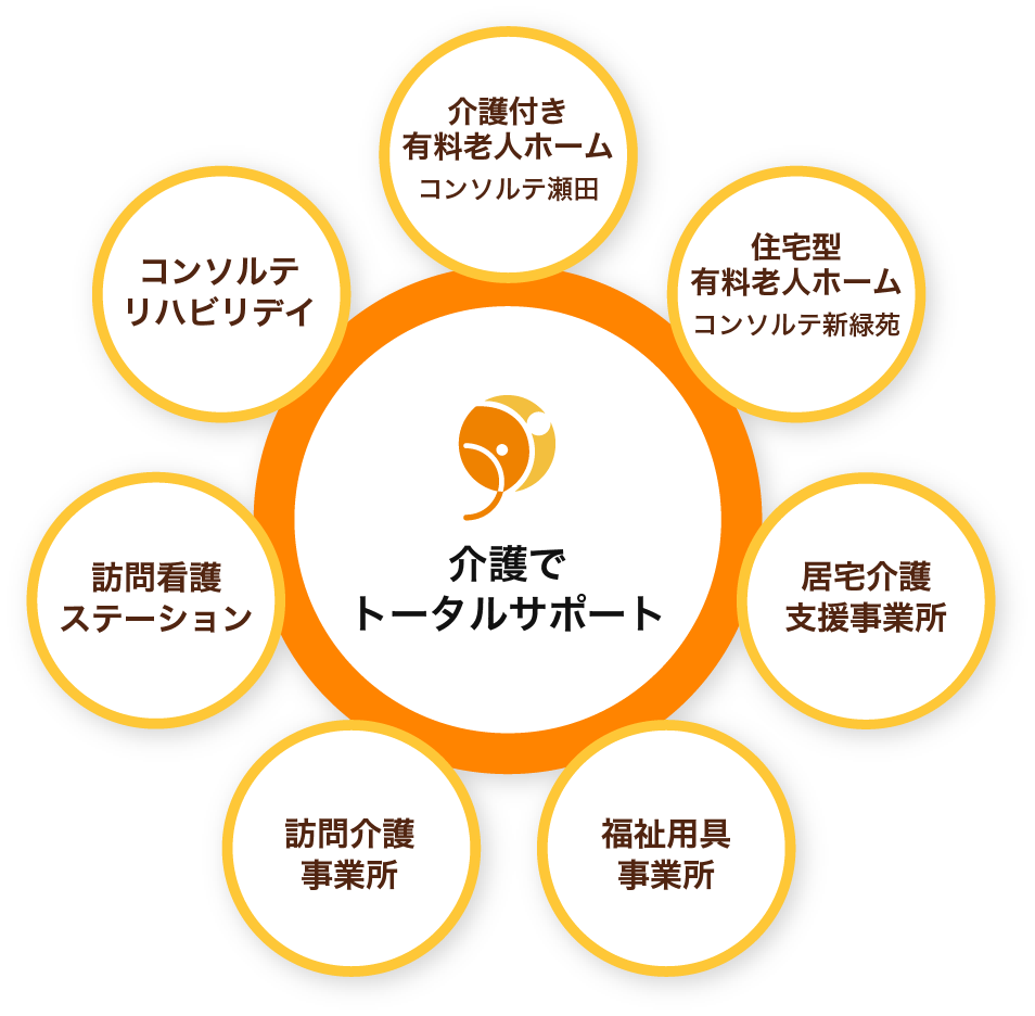 介護でトータルサポート