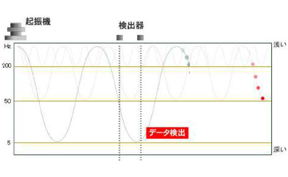 地盤調査「表面波探査法」の画像