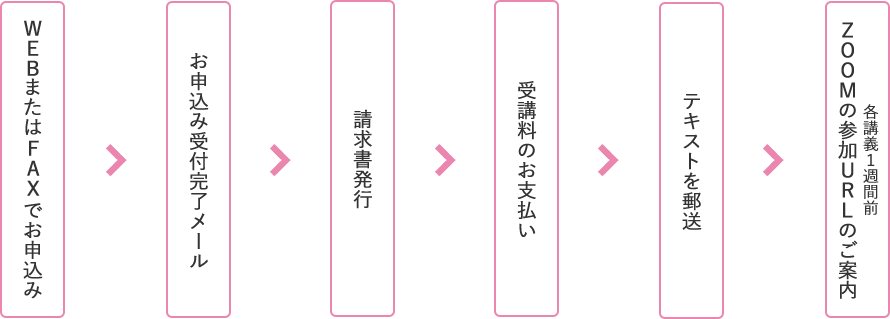 オンラインコースお申し込みの流れの図