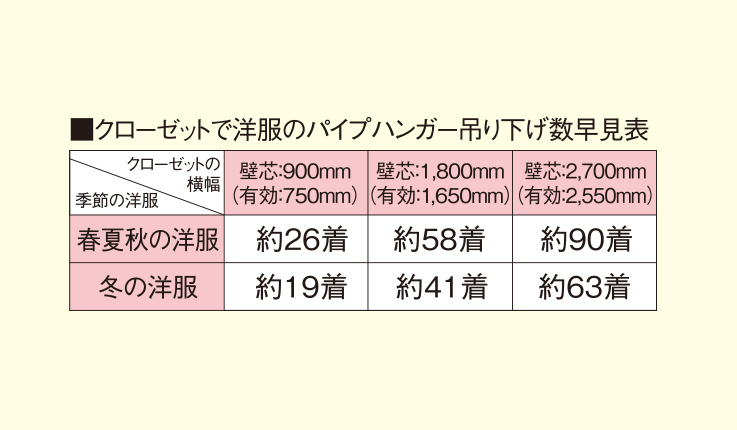 収納したい洋服の数から、適した収納量をイメージしよう!