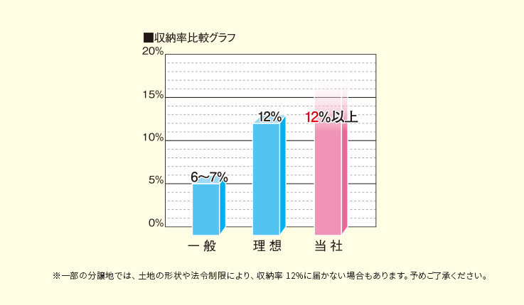 収納に対する不満を解消するには、収納率12%以上の家づくりが必要!