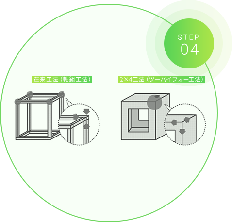 STEP.04「在来工法（軸組工法）」「2×4工法（ツーバイフォー工法）」