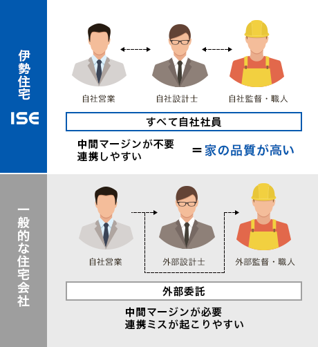 営業・設計・施工・アフターサービスを自社で一貫することで、中間マージンが不要・連携しやすく家の品質が高い