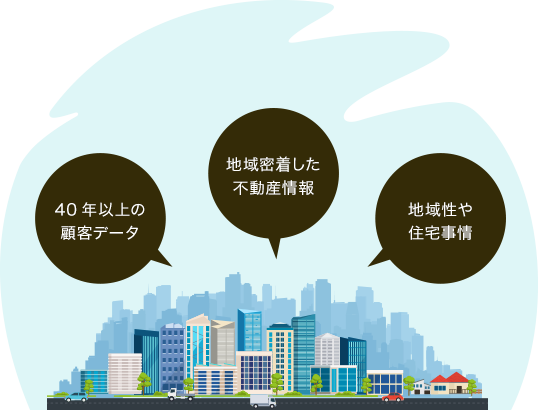 地域密着した不動産情報、40年以上の顧客データ、地域性や住宅事情