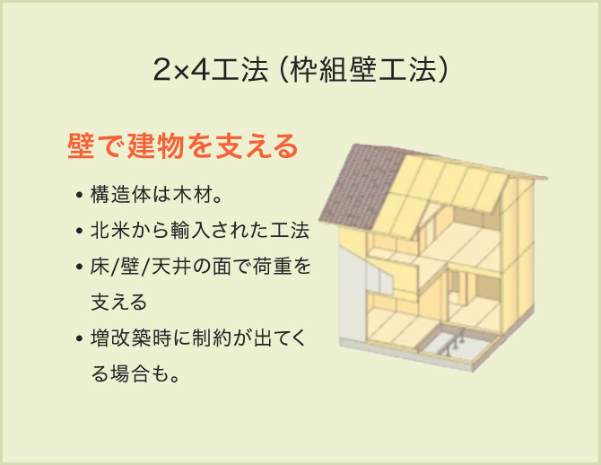 2×4工法（枠組壁工法）