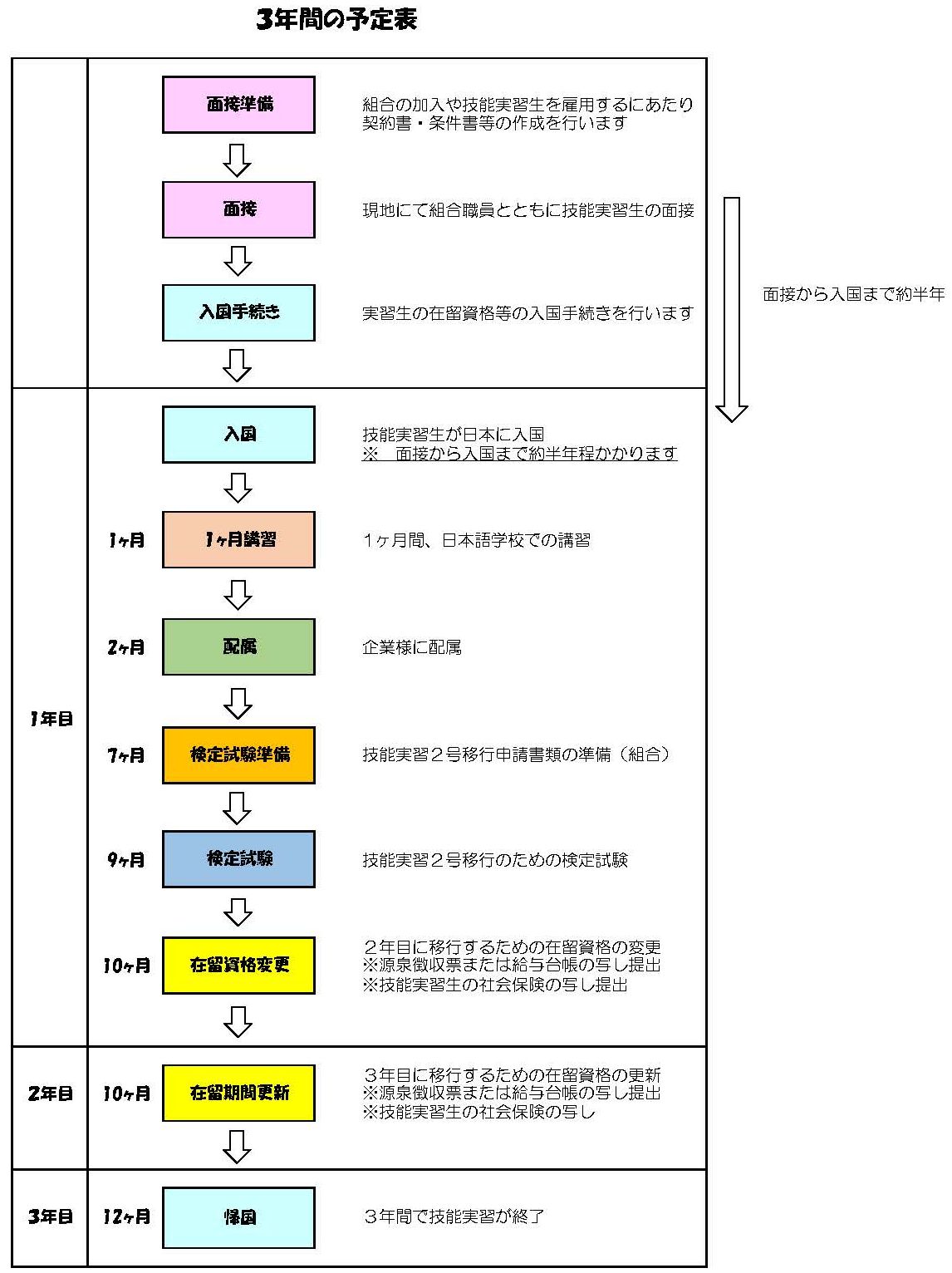 実習開始から帰国までの流れの表