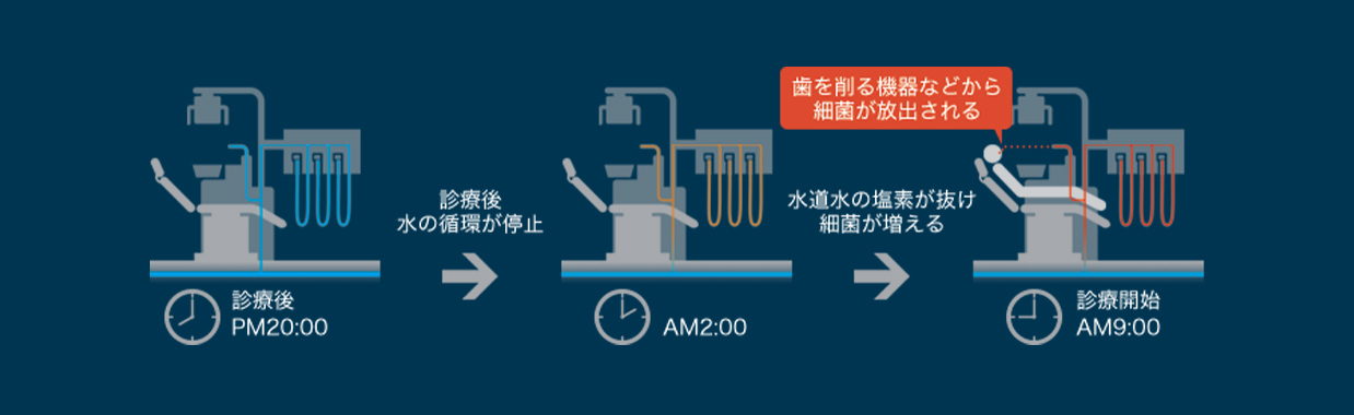 診療ユニット