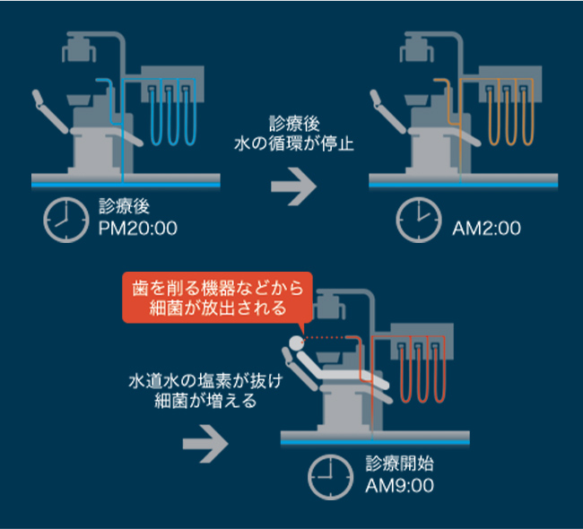 診療ユニット