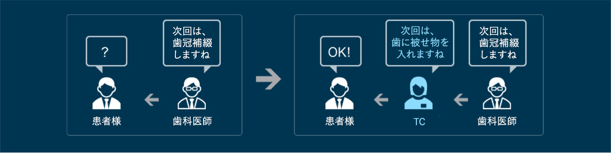 TCは、患者様の目線とわかりやすい言葉で、治療方法や保険の有無、費用などを、医師と患者様との間にたって納得いただけるまでご説明いたします。