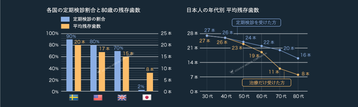 各国の定期検診割合と80歳の残存歯数