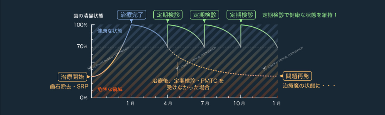 定期的な検診・PMTCを行った場合と行わなかった場合の比較図