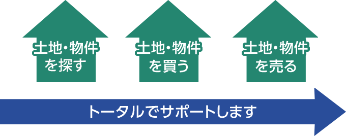 土地・物件を買う、売る、改修するまで、サポートします