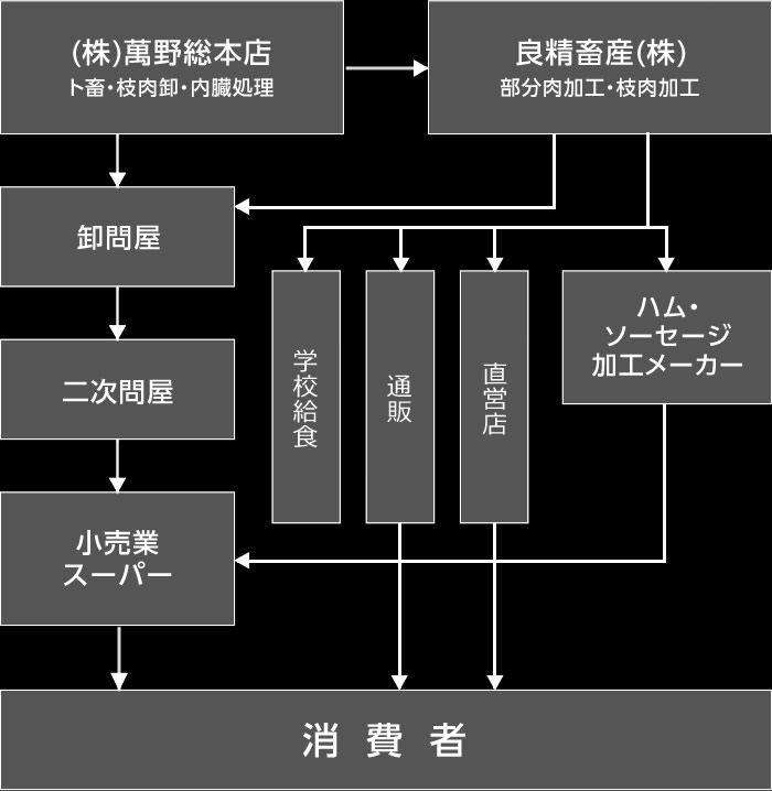 (株)萬野総本店 物流図