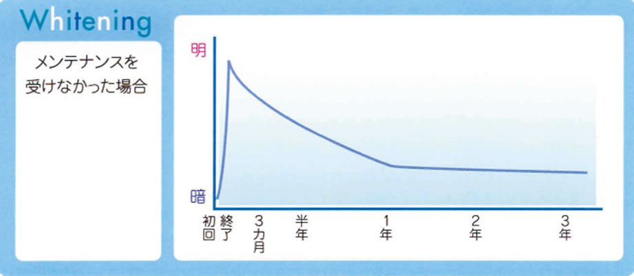 メンテナンスを受けなかった場合