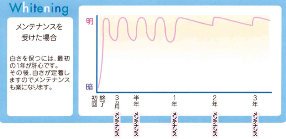 メンテナンスを受けた場合