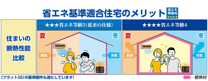 省エネ基準適合住宅のメリットの画像