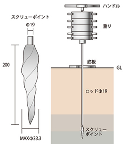 スクリューウエイト貫入試験方法