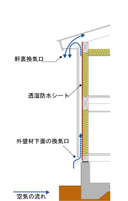 外壁通気工法 棟換気を取らない場合