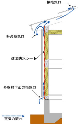 外壁通気工法 棟換気を取った場合