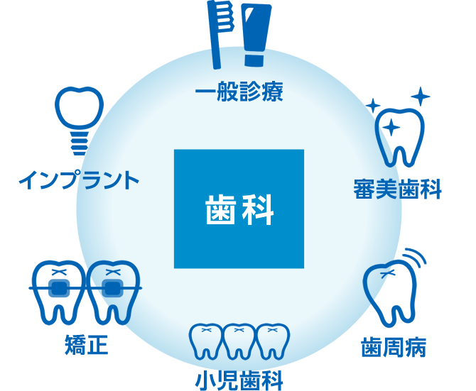 歯科治療も専門分野に分かれています