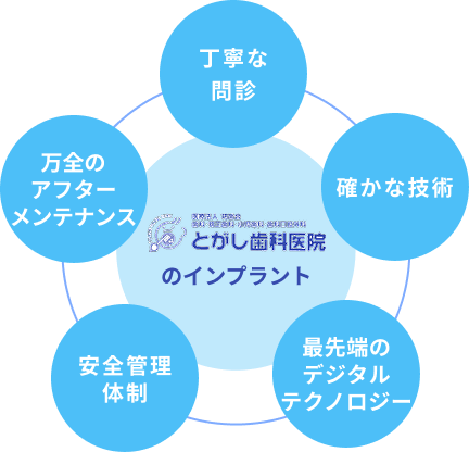 とがし歯科のインプラントのこだわり画像