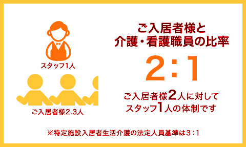 ご入居者様と介護・看護職員の比率