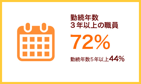 勤続年数3年以上の職員60％