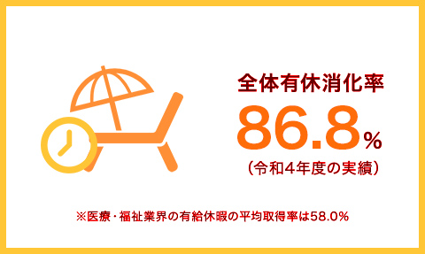 全体有給取得率78.5％