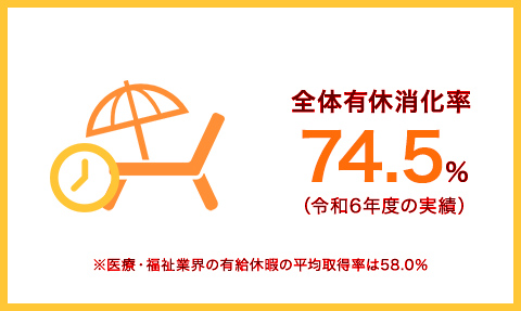 全体有給取得率78.5％