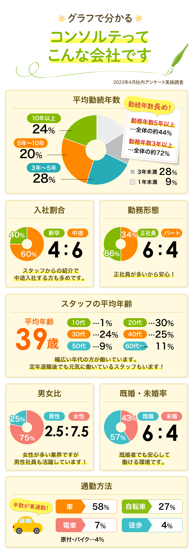 グラフで分かる、コンソルテの雰囲気。勤続年数長め！勤務年数5年以上42％、3年以上60％。中途入社多め。正社員の割合が多い。スタッフの平均年齢39歳。男女比3:7。