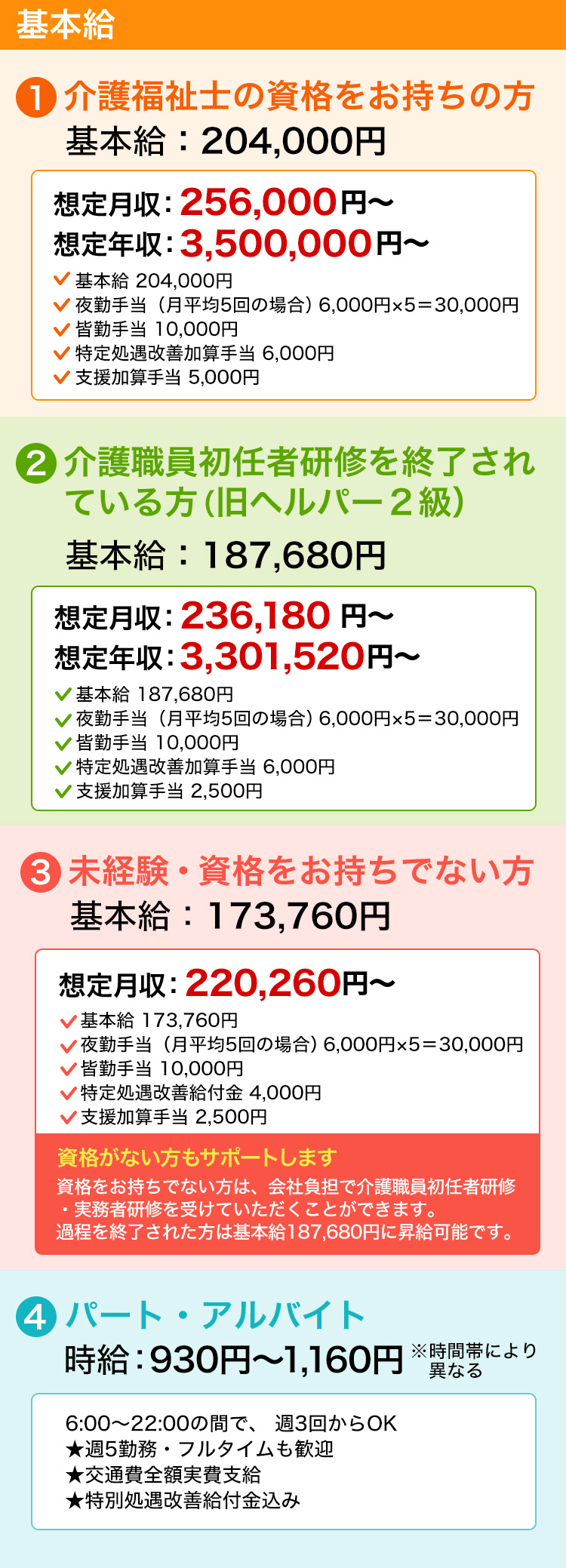 介護福祉士の資格をお持ちの方の基本給：204,000円。介護職員初任者研修・実務者研修を修了されている方（旧ヘルパー2級）の基本給：187,680円。未経験・無資格の基本給：163,200円。パート・アルバイトは時給930～1160円